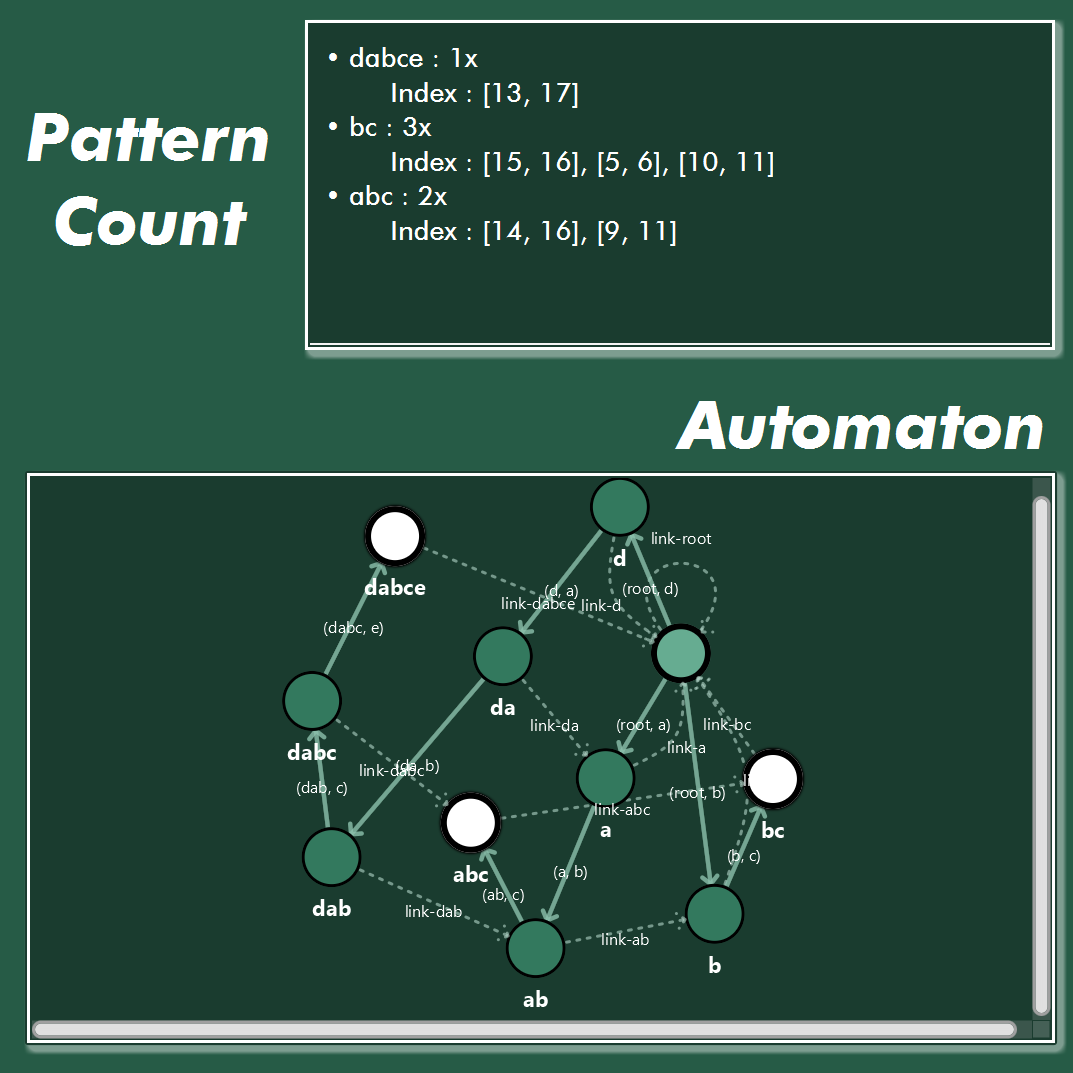 Aho-Corasick Text Finder
